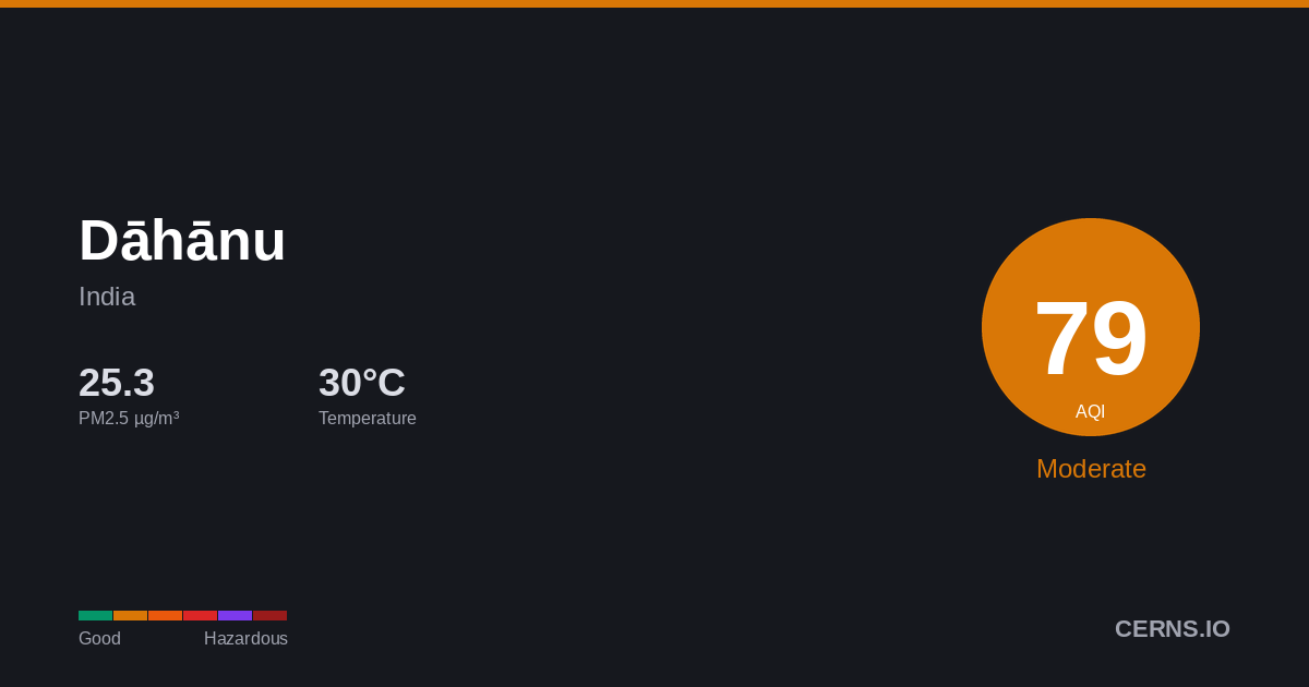 Air quality card for Dāhānu, India