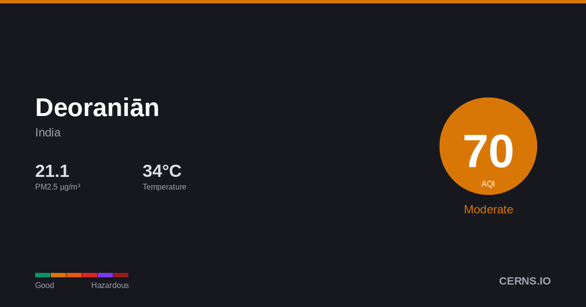 Air quality card for Deoraniān, India