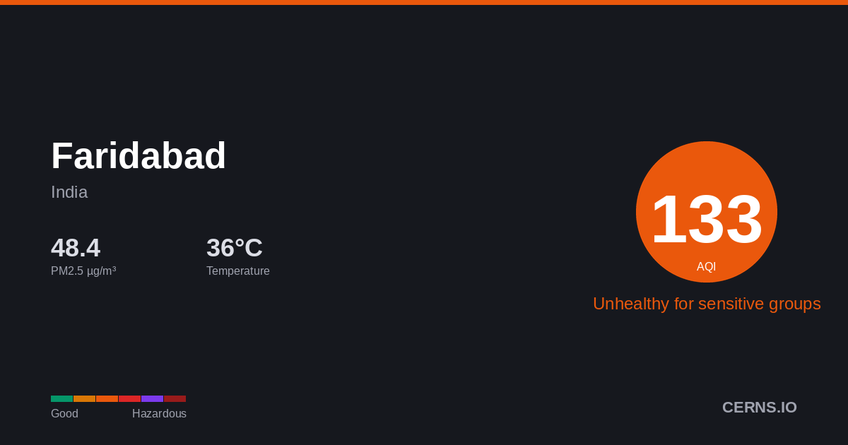 Air quality card for Faridabad, India