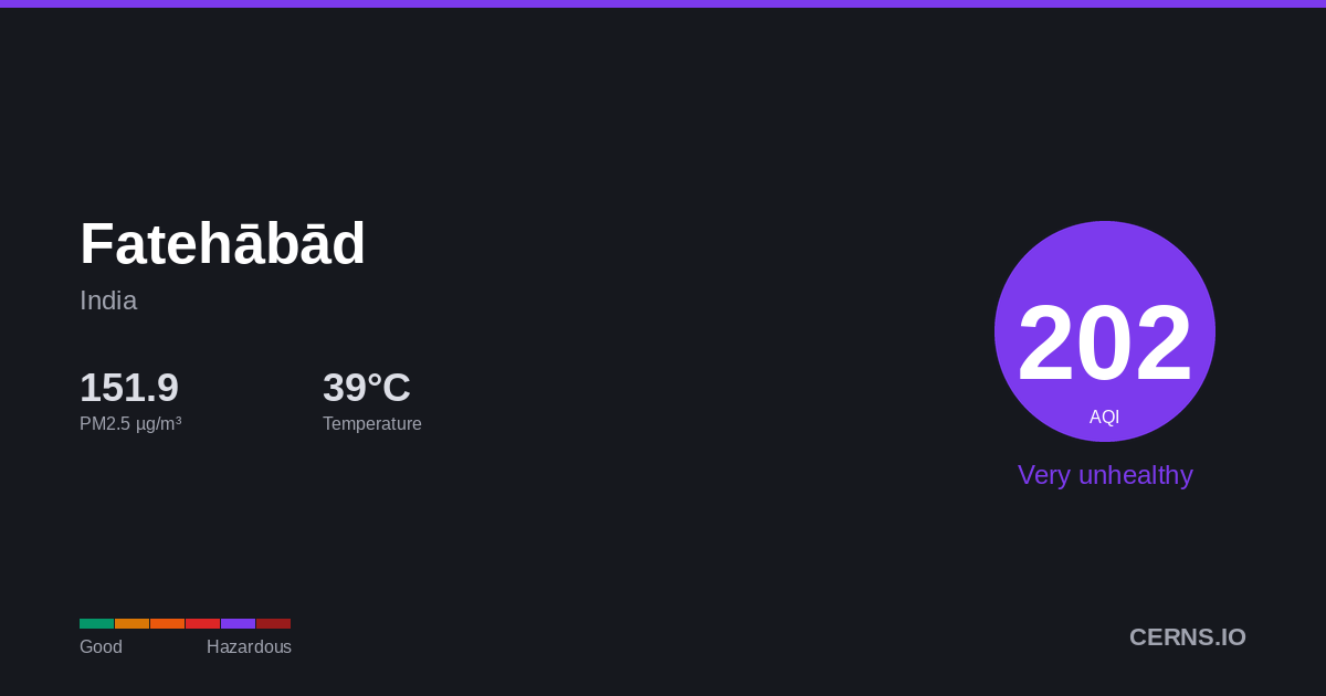 Air quality card for Fatehābād, India