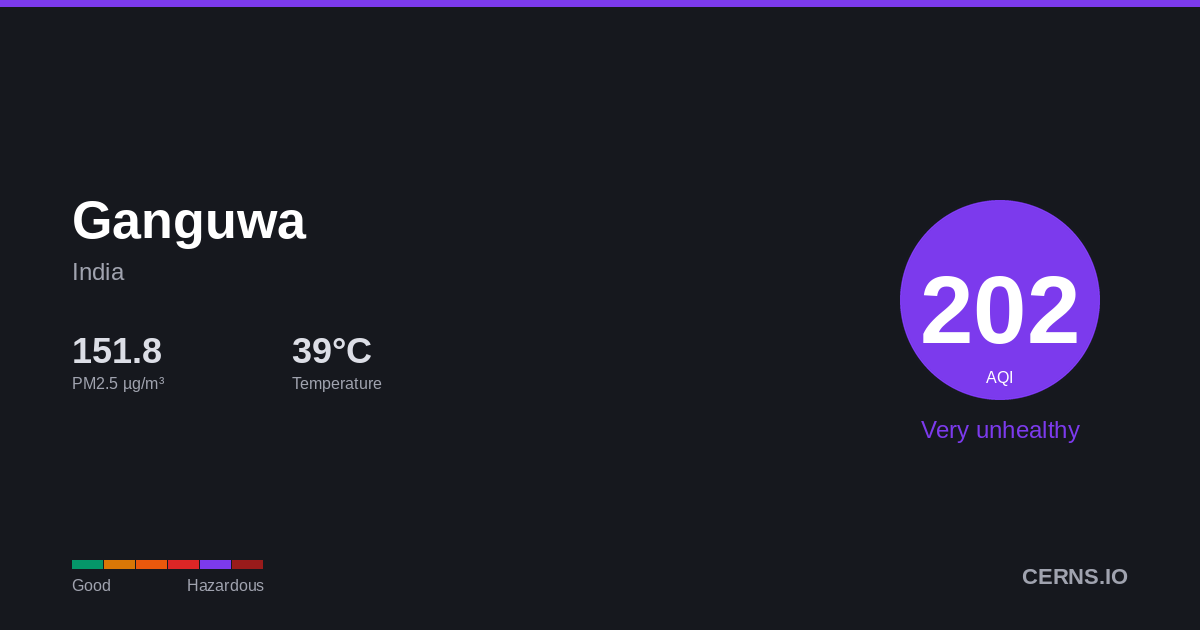 Air quality card for Ganguwa, India