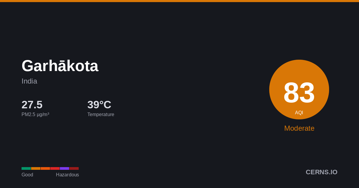 Air quality card for Garhākota, India
