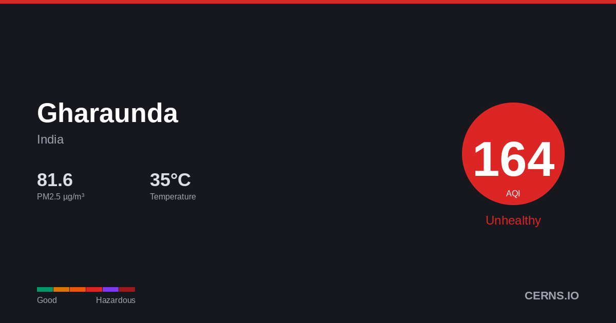 Air quality card for Gharaunda, India