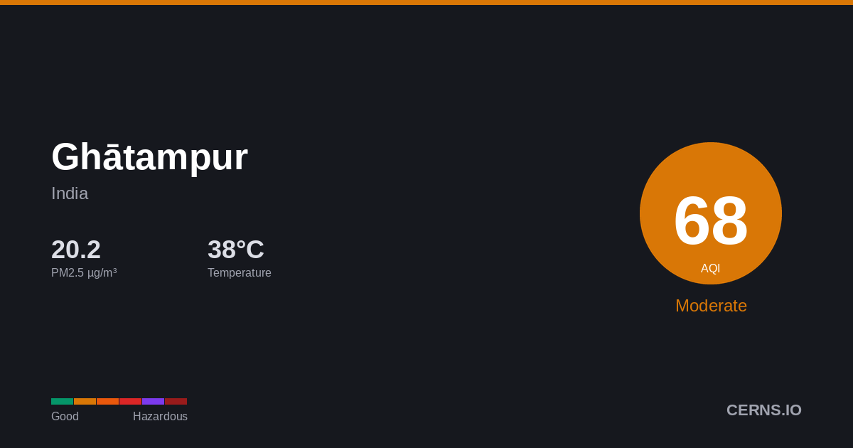 Air quality card for Ghātampur, India