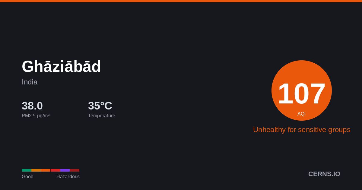 Air quality card for Ghāziābād, India