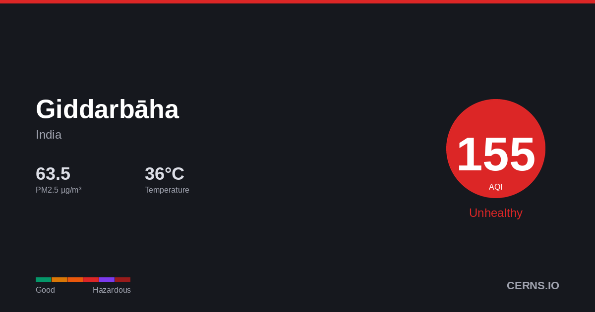 Air quality card for Giddarbāha, India
