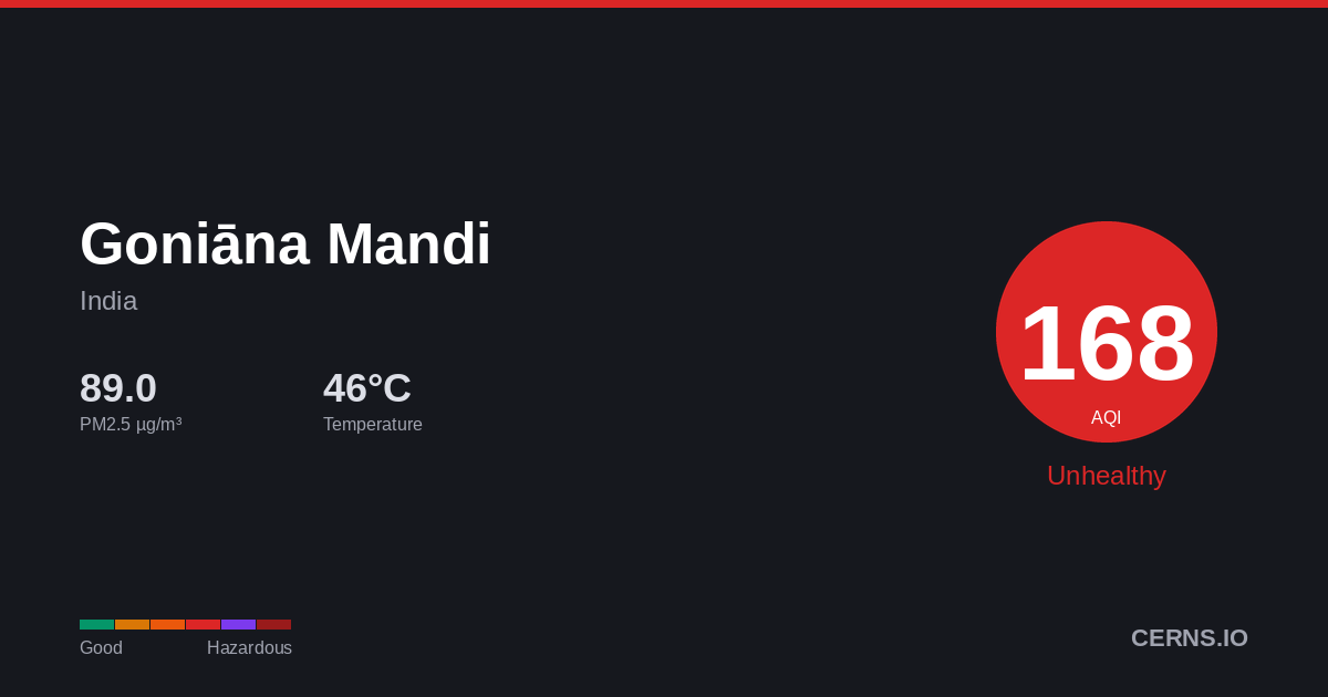 Air quality card for Goniāna Mandi, India