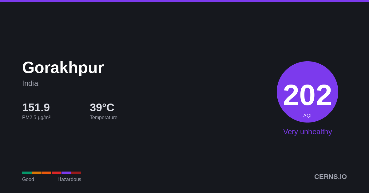 Air quality card for Gorakhpur, India