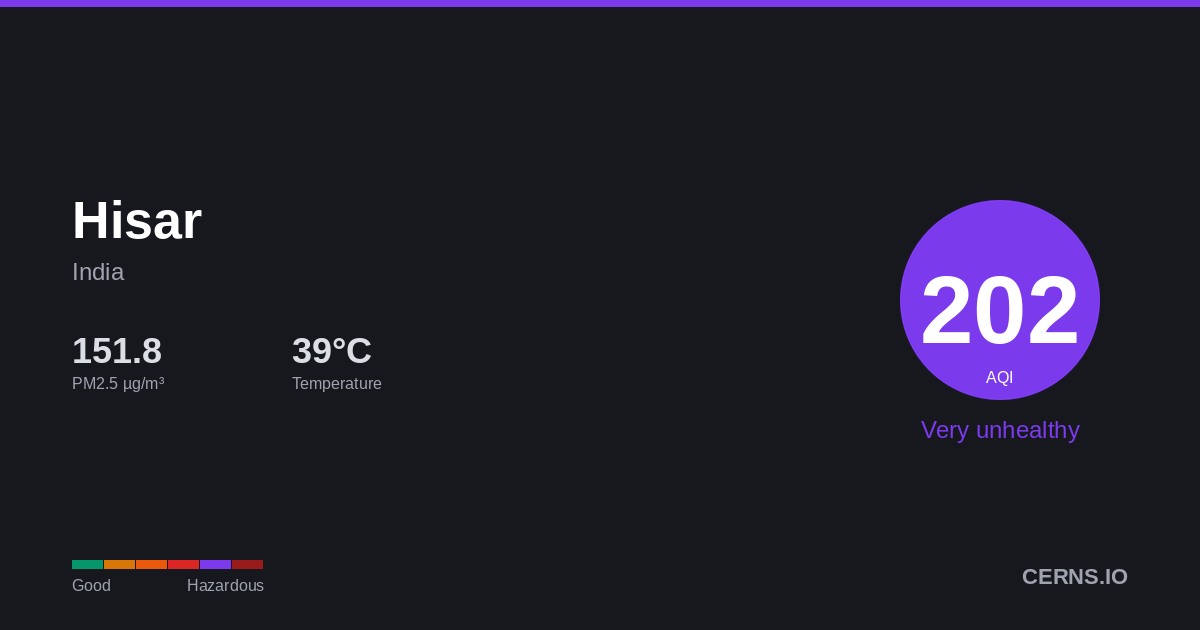 Air quality card for Hisar, India