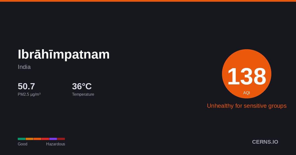 Air quality card for Ibrāhīmpatnam, India