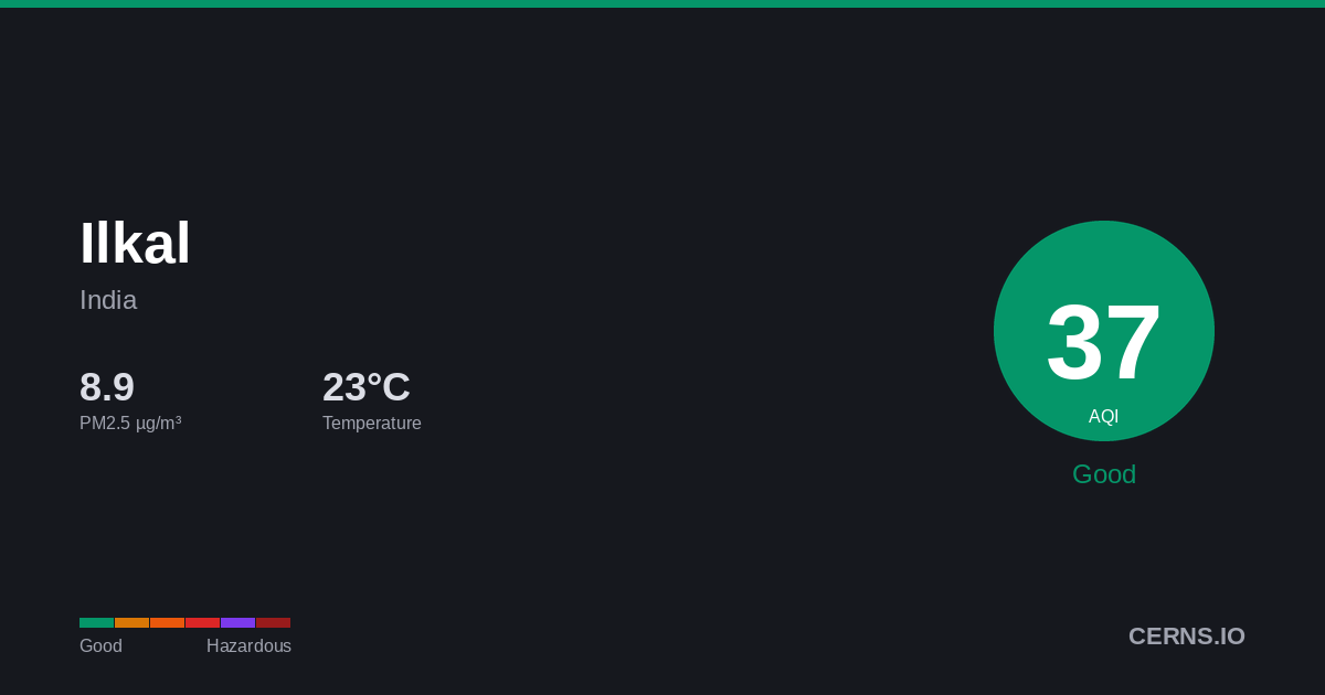 Air quality card for Ilkal, India