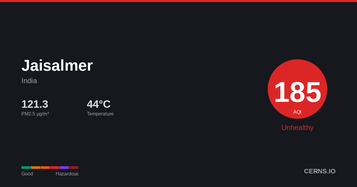 Air quality card for Jaisalmer, India