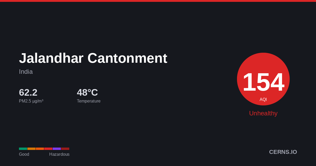 Air quality card for Jalandhar Cantonment, India