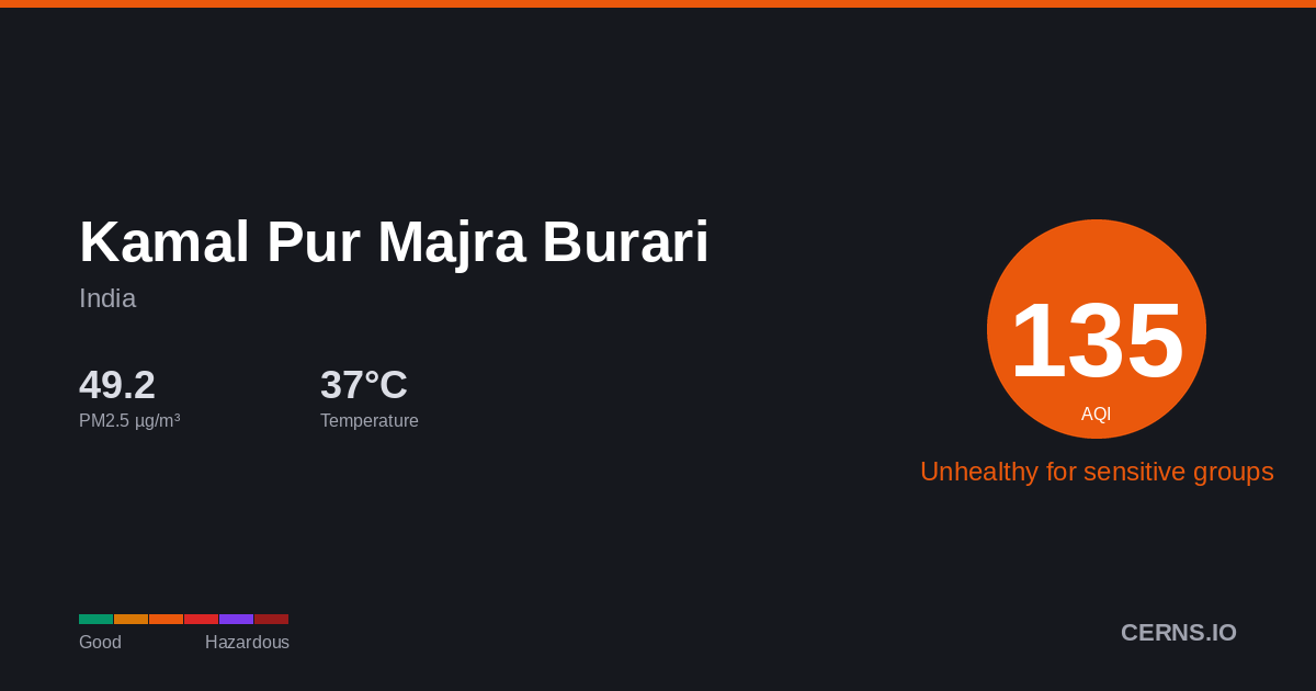 Air quality card for Kamal Pur Majra Burari, India