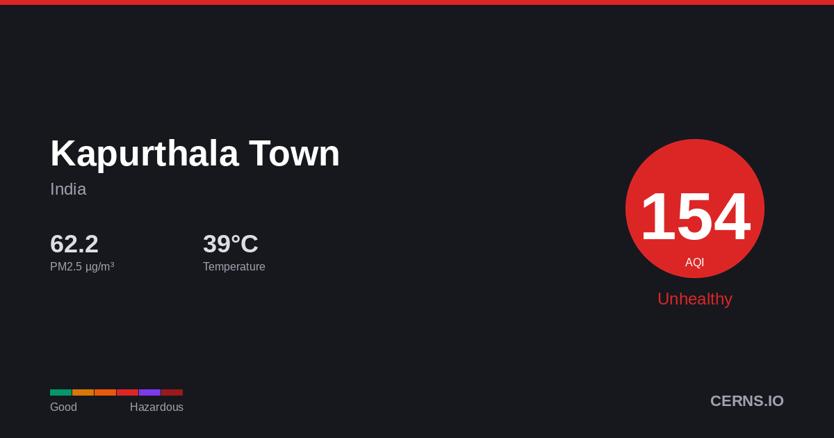 Air quality card for Kapurthala Town, India