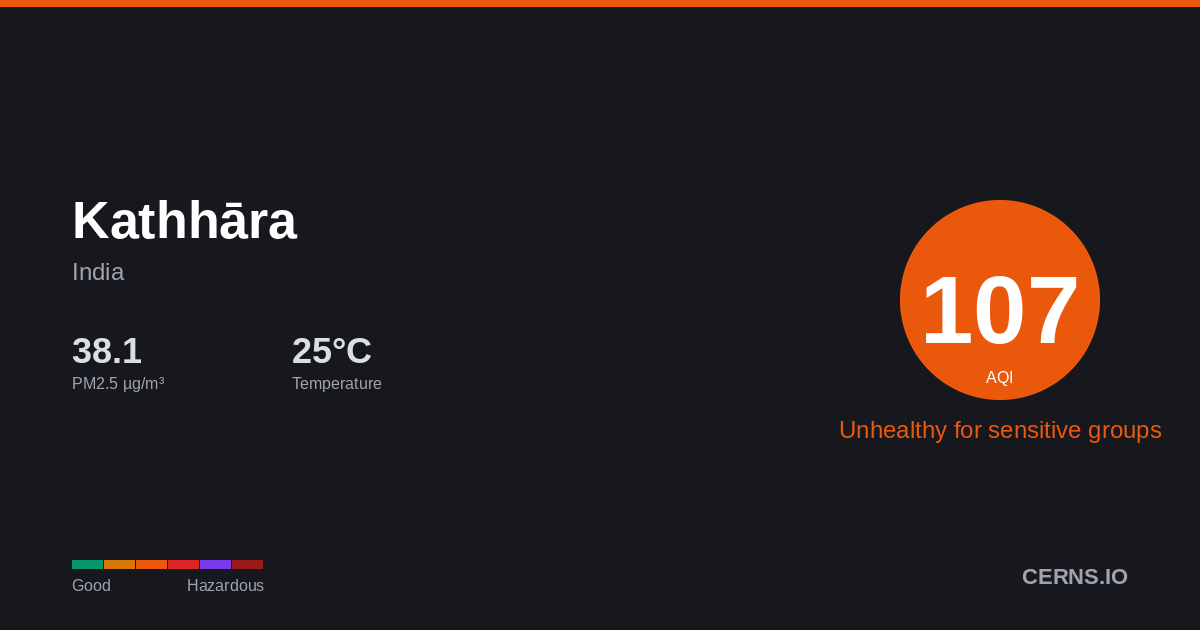 Air quality card for Kathhāra, India