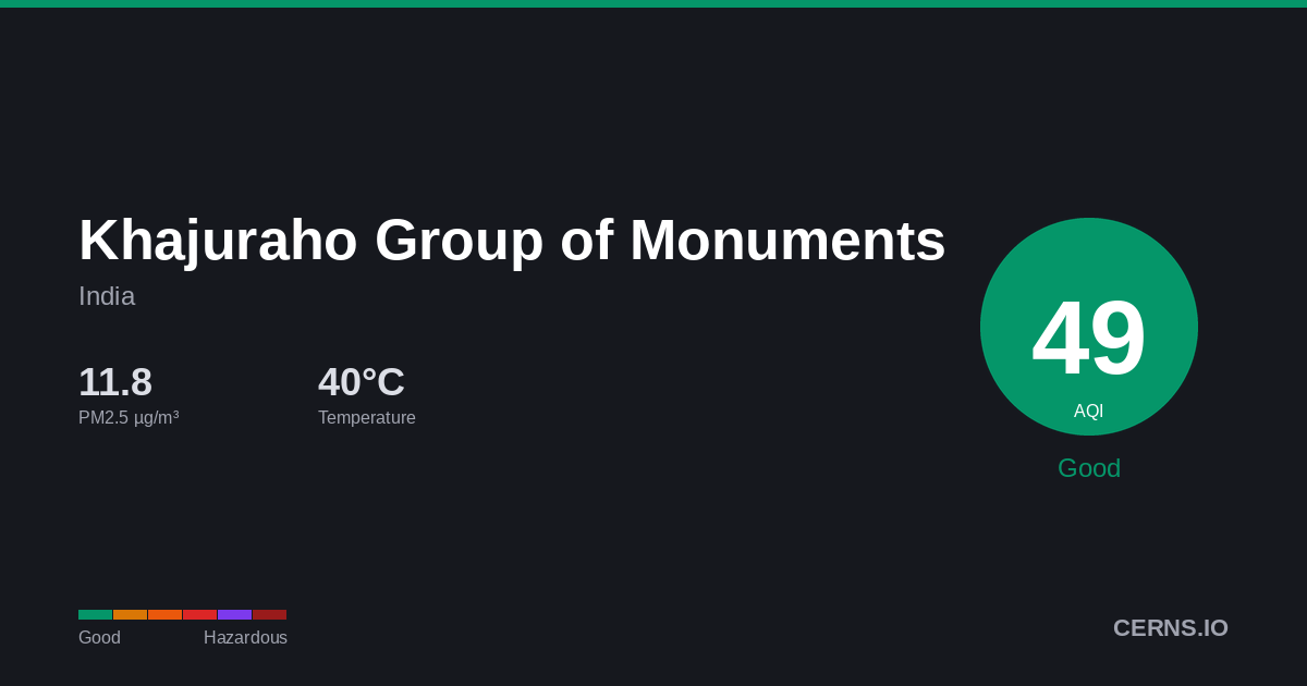 Air quality card for Khajuraho Group of Monuments, India