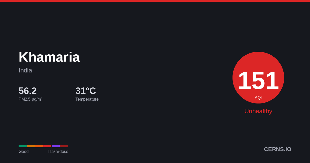 Air quality card for Khamaria, India