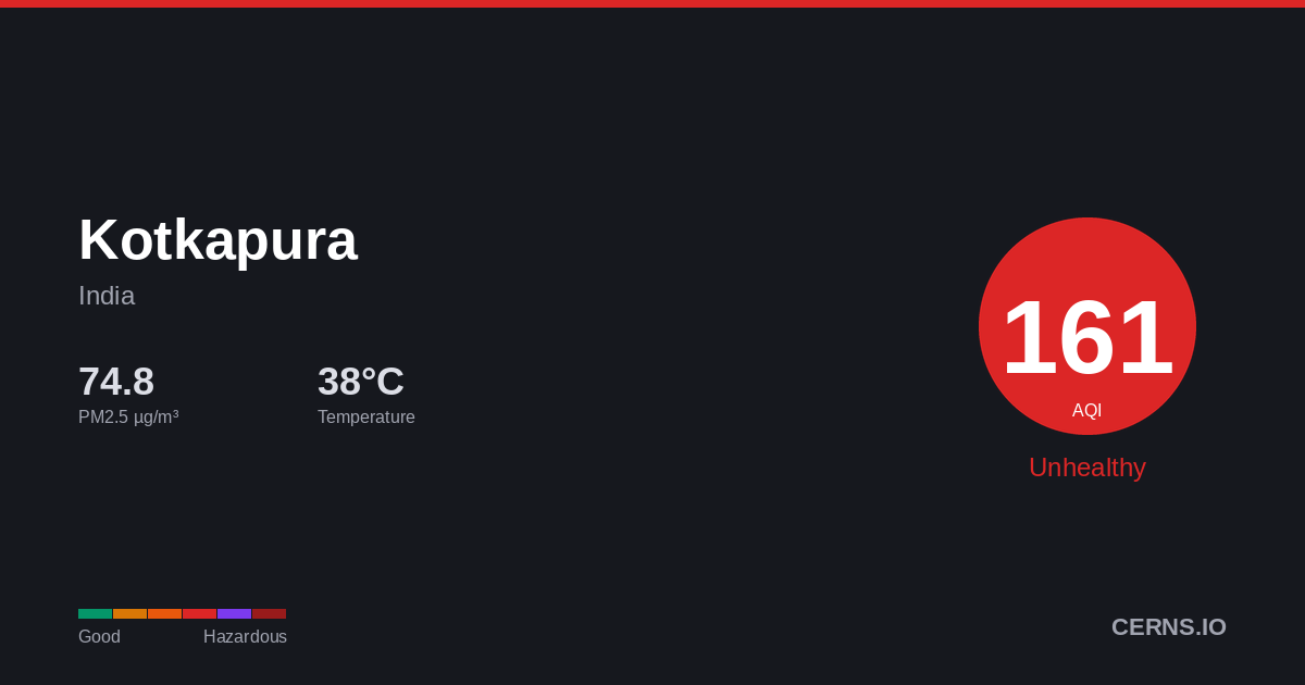 Air quality card for Kotkapura, India