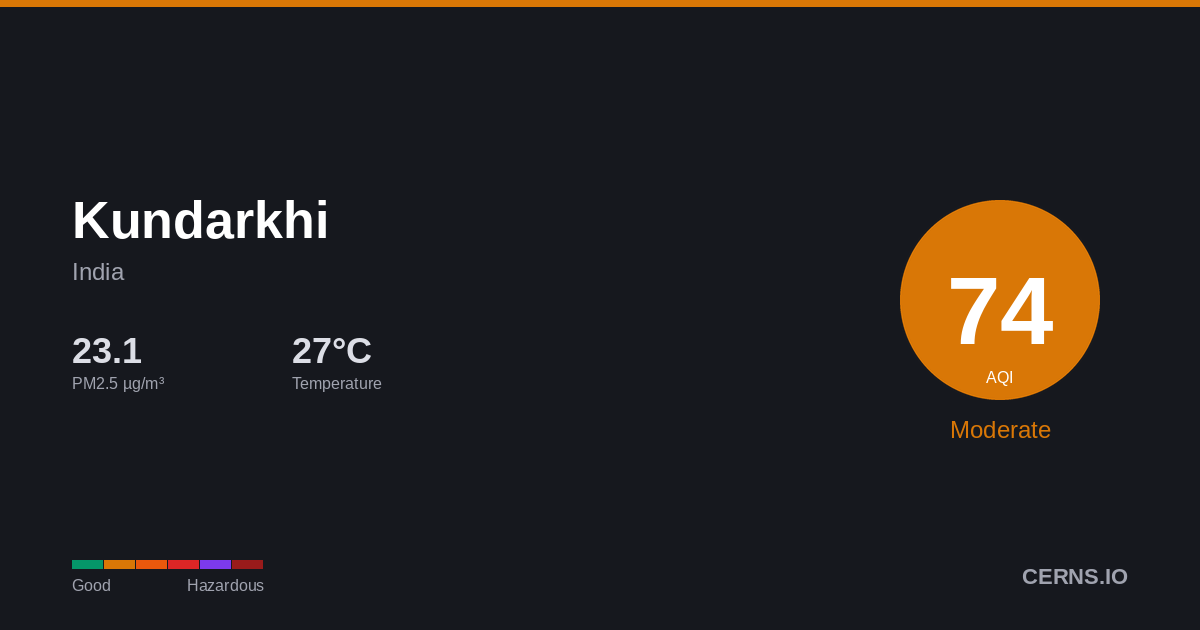 Air quality card for Kundarkhi, India