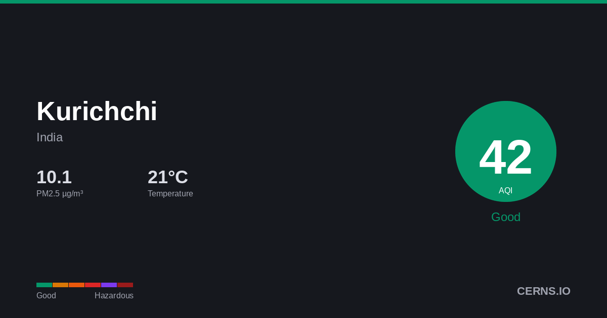 Air quality card for Kurichchi, India