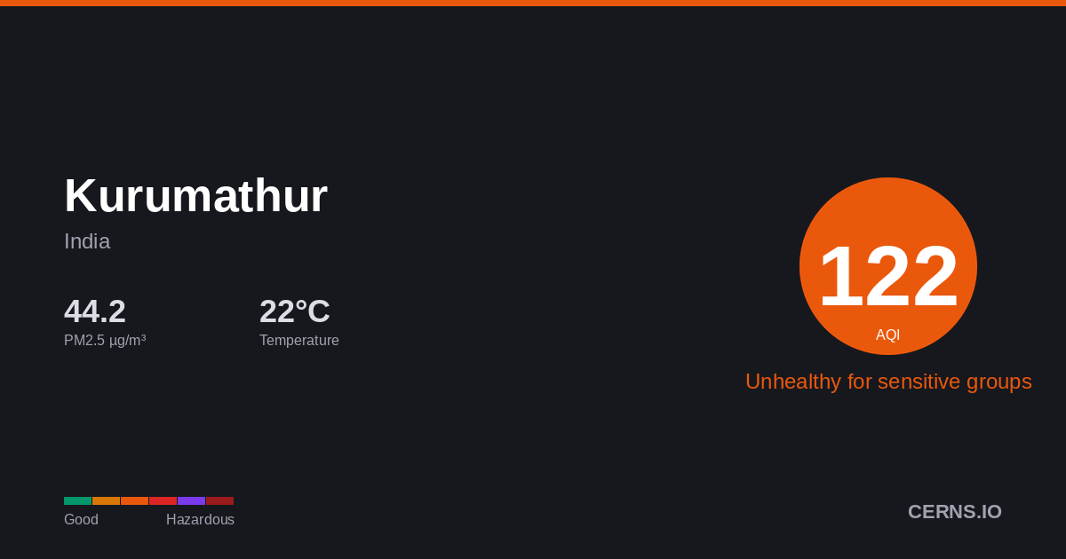 Air quality card for Kurumathur, India
