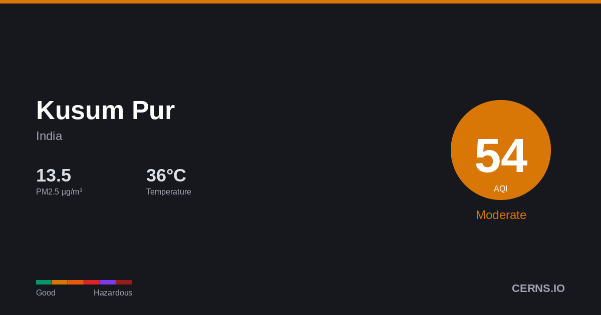 Air quality card for Kusum Pur, India