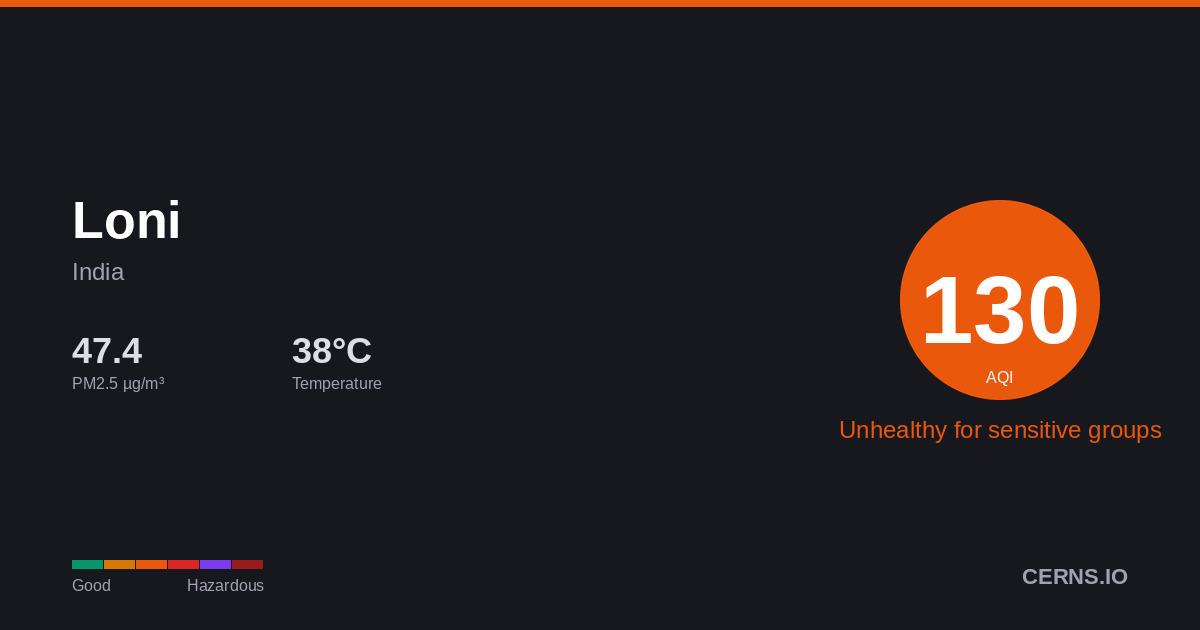 Air quality card for Loni, India