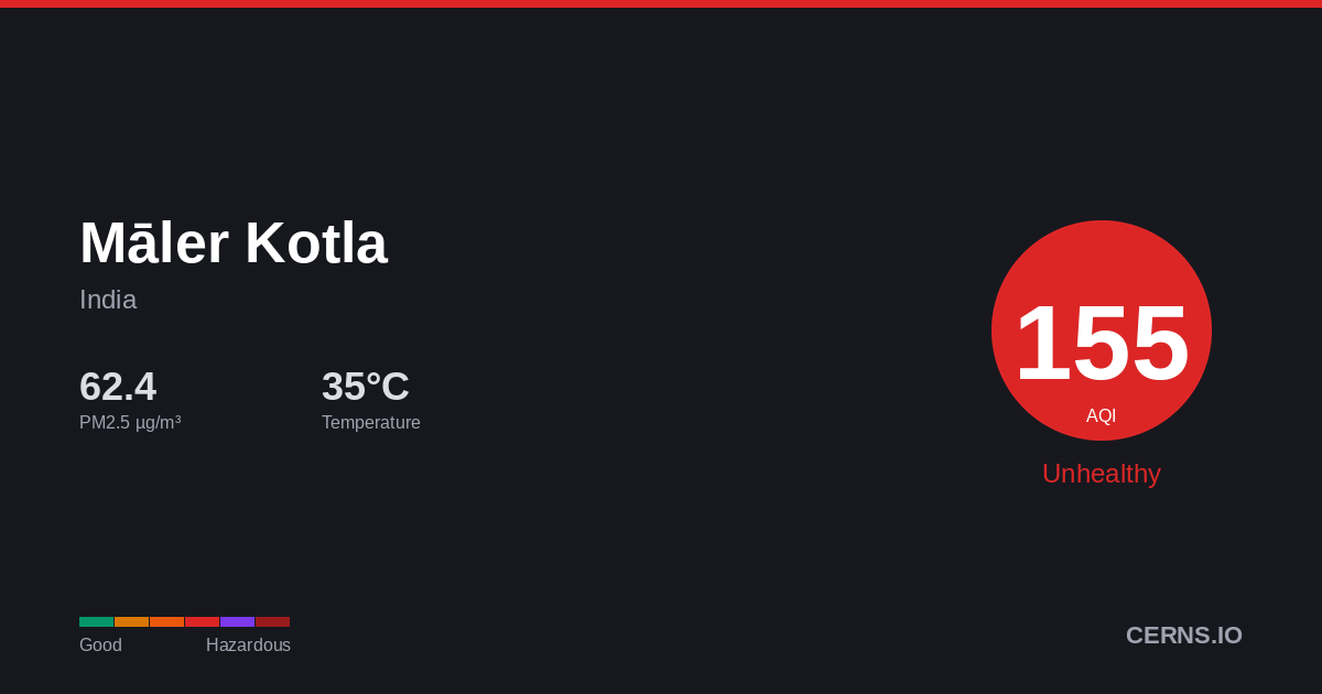 Air quality card for Māler Kotla, India