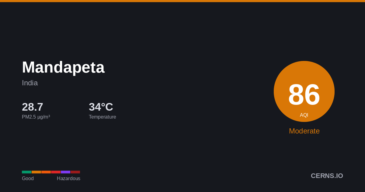 Air quality card for Mandapeta, India