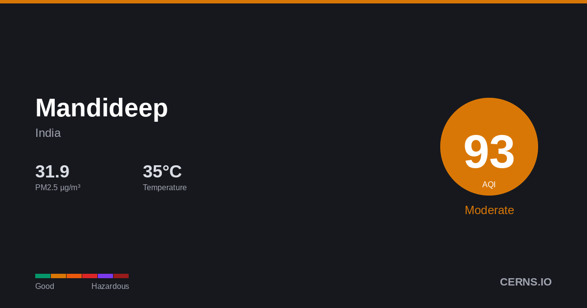 Air quality card for Mandideep, India