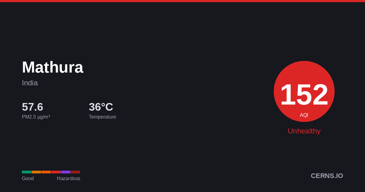 Air quality card for Mathura, India