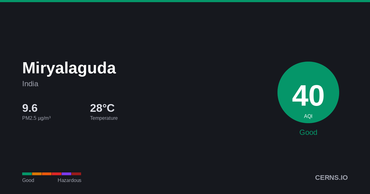 Air quality card for Miryalaguda, India