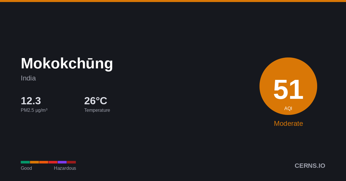 Air quality card for Mokokchūng, India