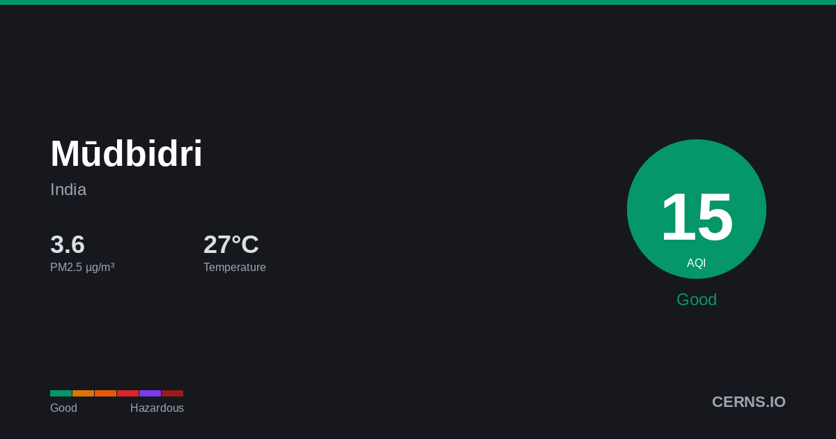 Air quality card for Mūdbidri, India