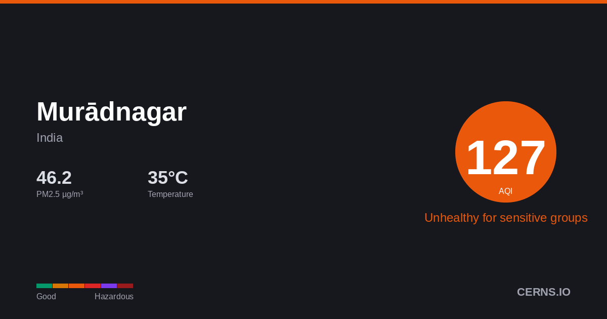 Air quality card for Murādnagar, India