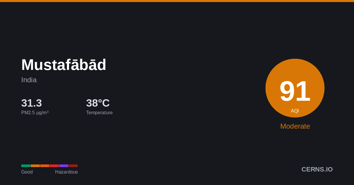 Air quality card for Mustafābād, India