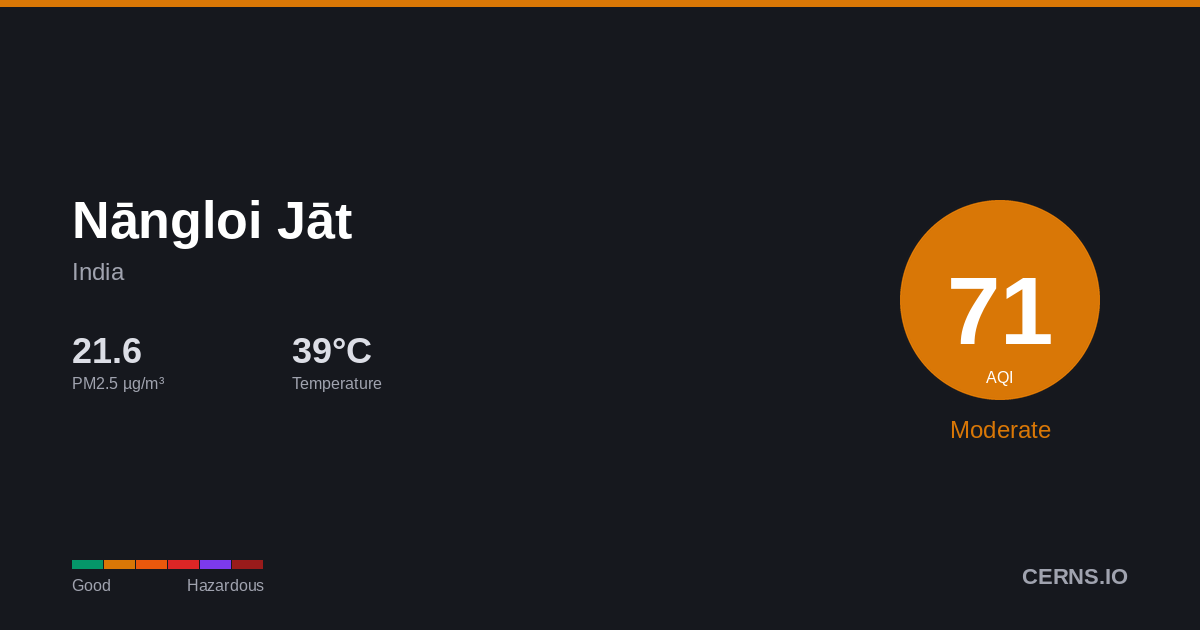 Air quality card for Nāngloi Jāt, India