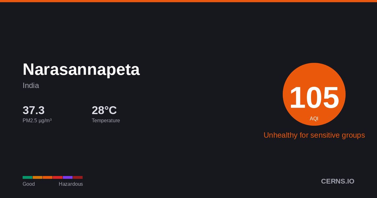 Air quality card for Narasannapeta, India