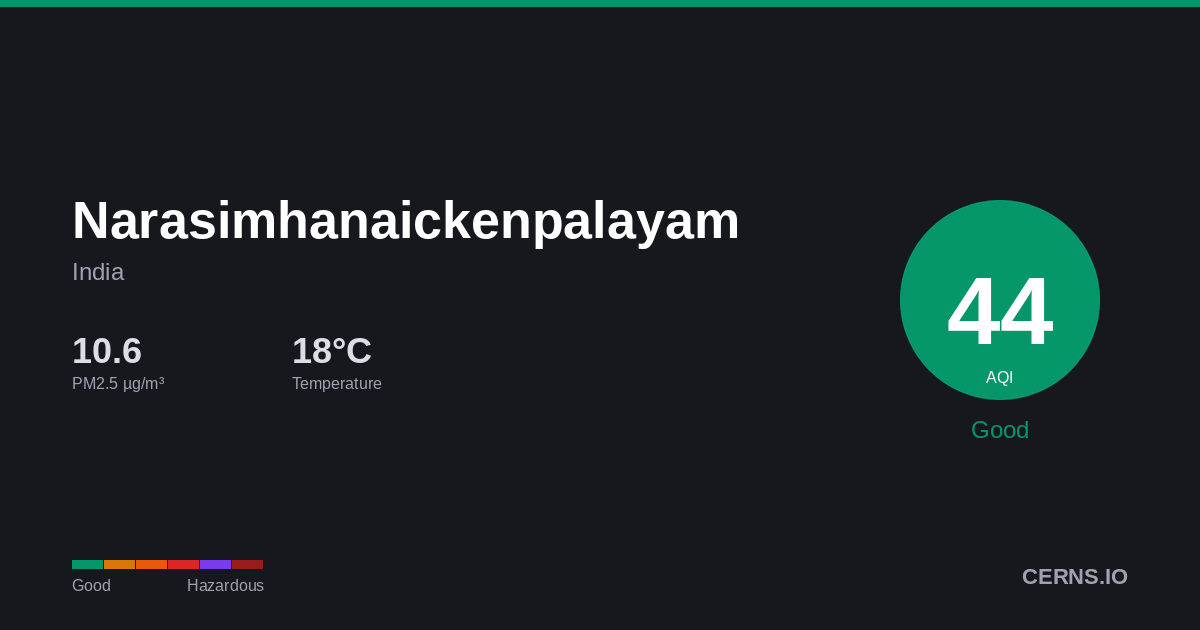 Air quality card for Narasimhanaickenpalayam, India