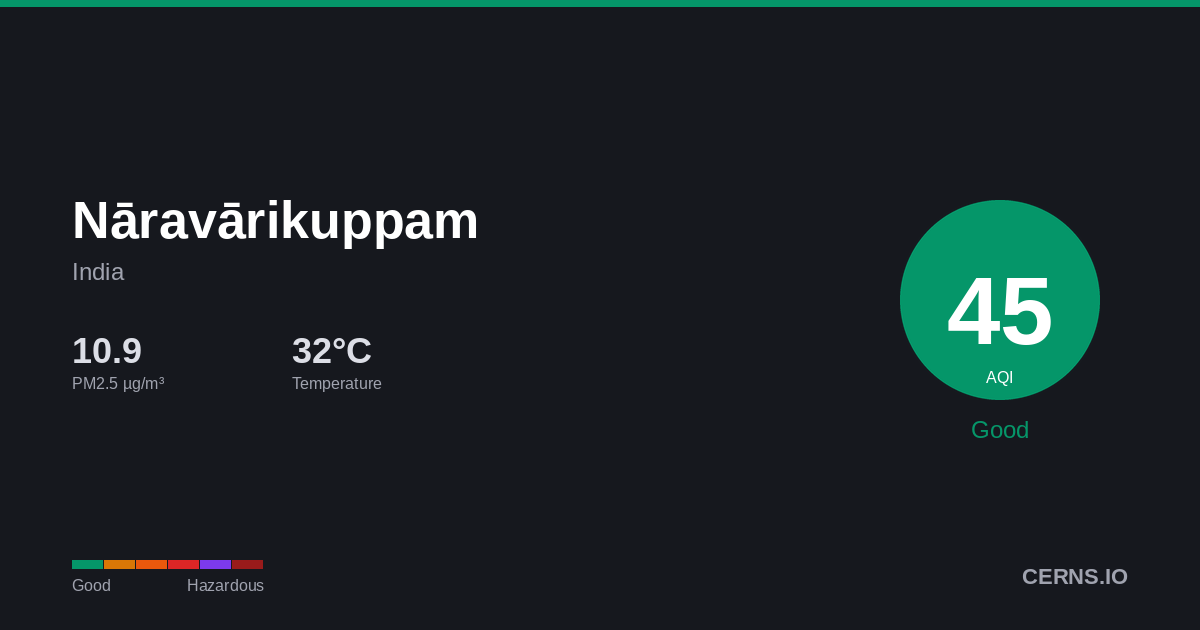 Air quality card for Nāravārikuppam, India