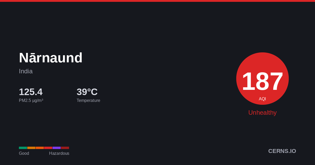 Air quality card for Nārnaund, India