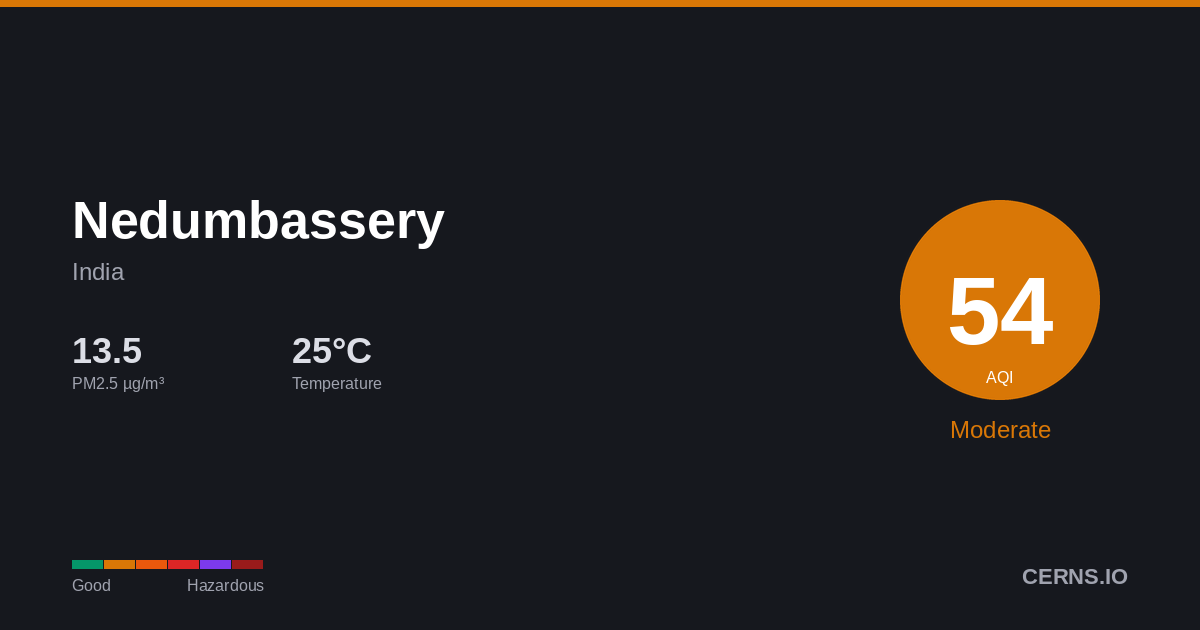 Air quality card for Nedumbassery, India