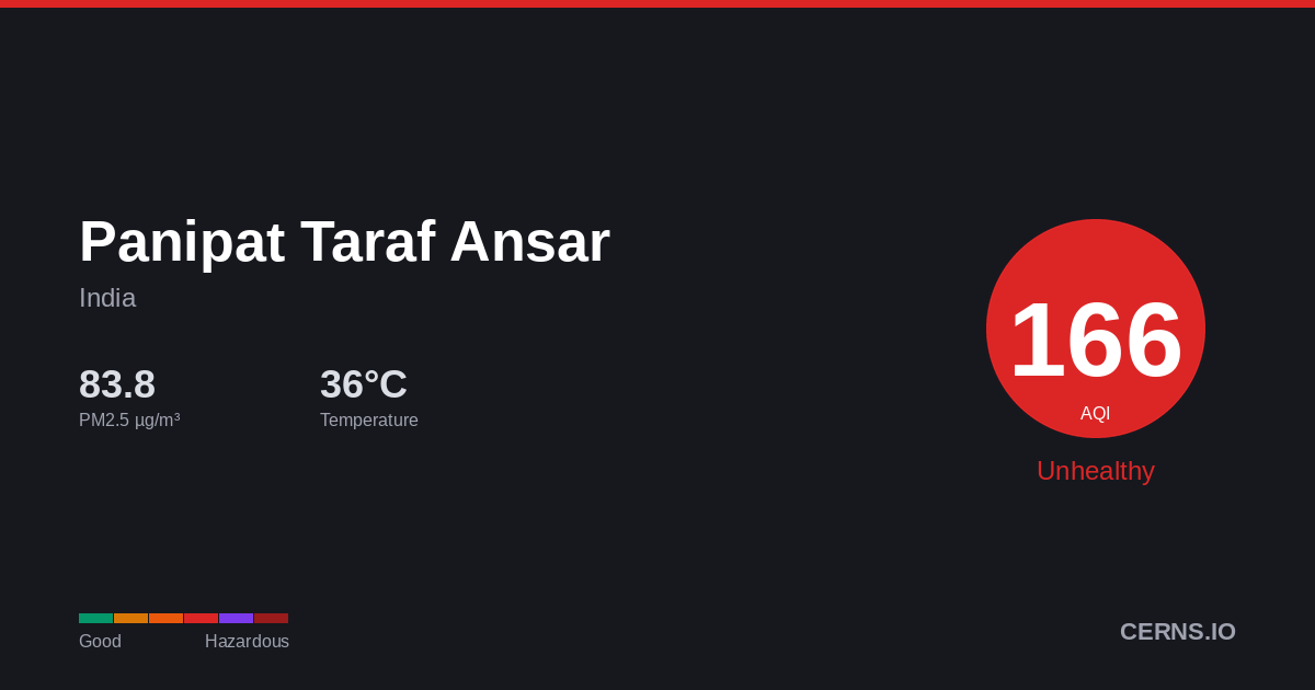 Air quality card for Panipat Taraf Ansar, India