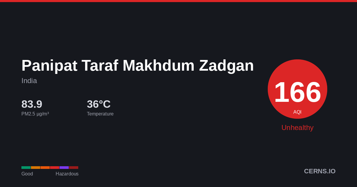 Air quality card for Panipat Taraf Makhdum Zadgan, India