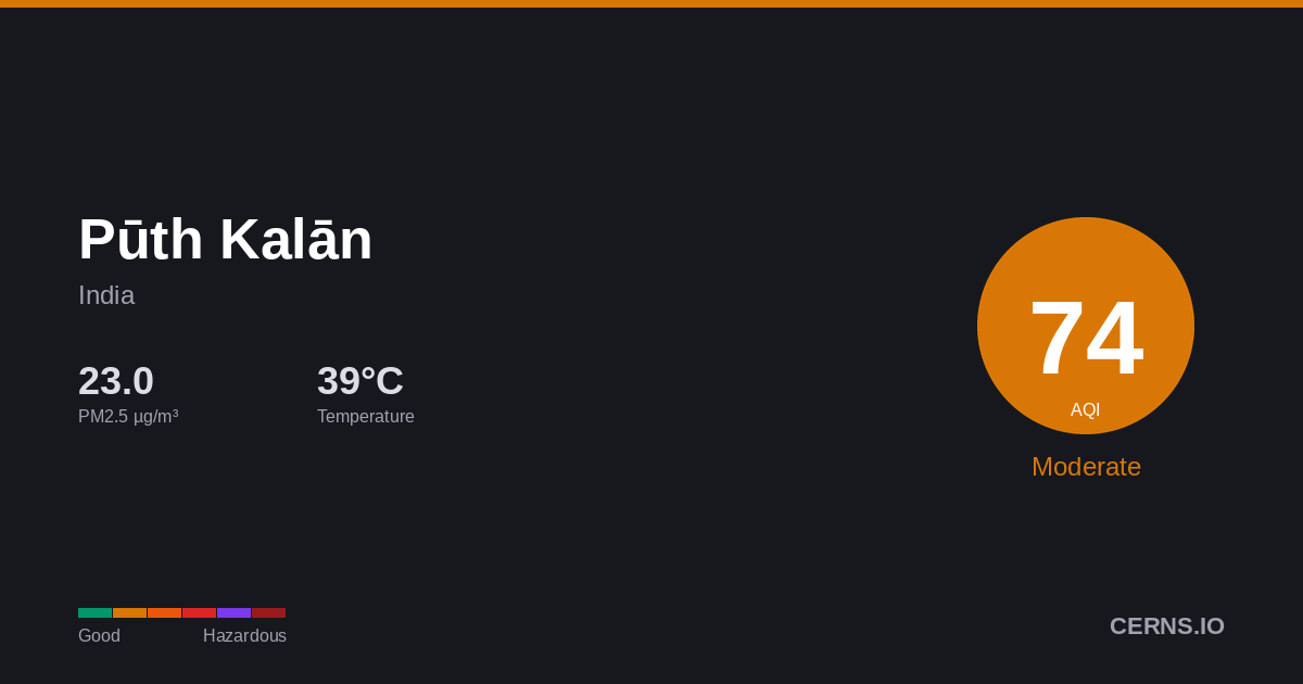 Air quality card for Pūth Kalān, India