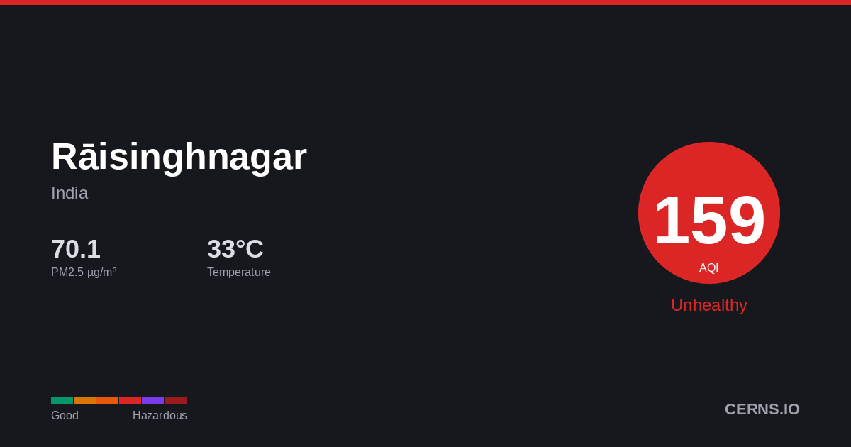 Air quality card for Rāisinghnagar, India