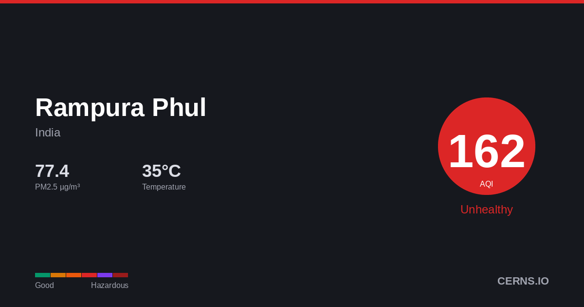 Air quality card for Rampura Phul, India