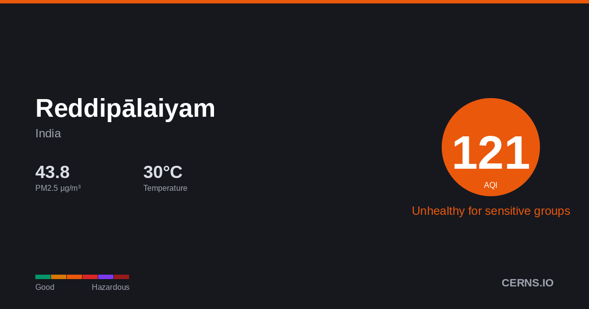 Air quality card for Reddipālaiyam, India