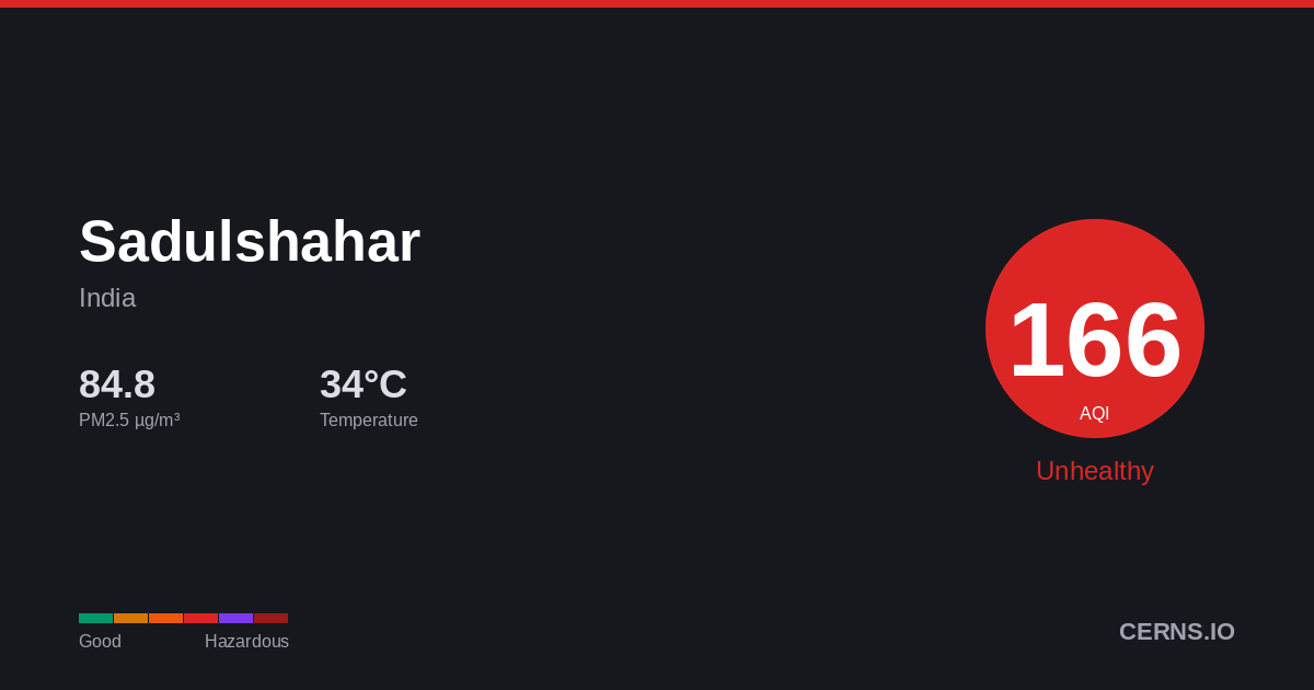 Air quality card for Sadulshahar, India